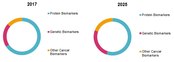 cancer biomarkers market